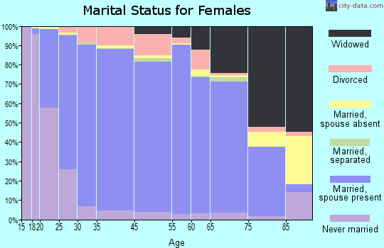 Obion County marital status for females