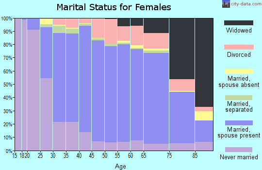 Geauga County marital status for females