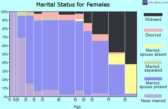 Northampton County marital status for females
