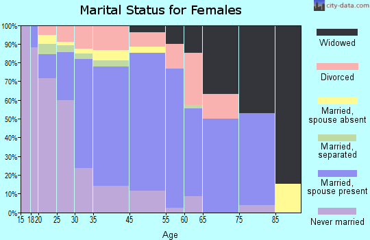 Sevier County marital status for females