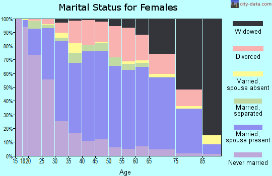 Kershaw County marital status for females