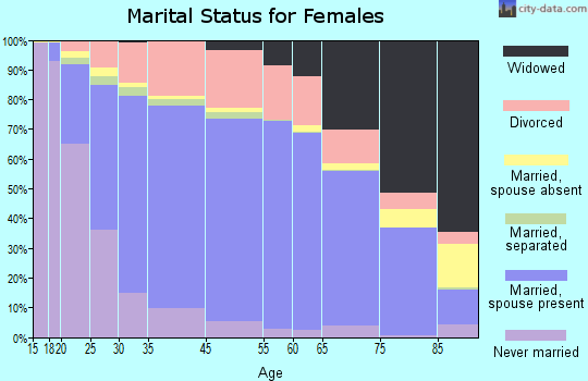 Putnam County marital status for females