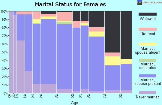 Haakon County marital status for females
