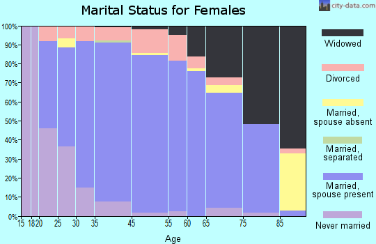 Neosho County marital status for females