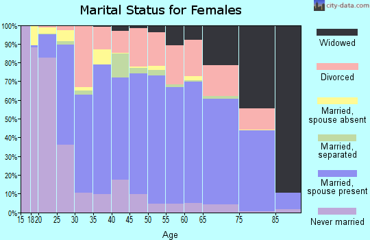 Giles County marital status for females