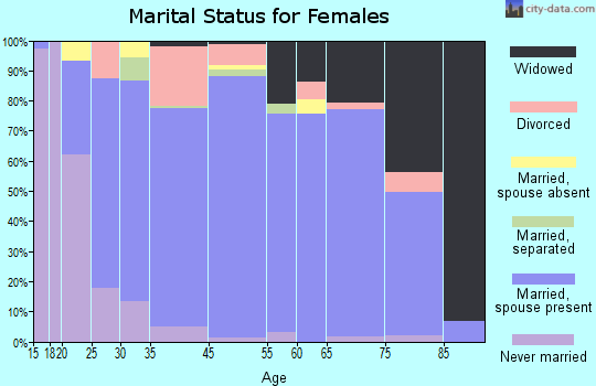 Osceola County marital status for females