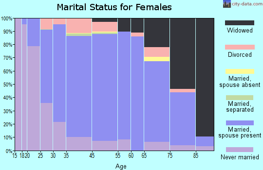 Sunflower County marital status for females
