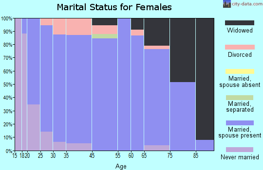 Pawnee County marital status for females