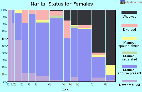 Portage County marital status for females