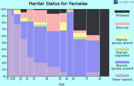 Northumberland County marital status for females