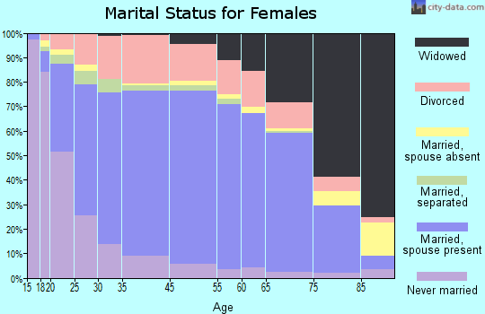 Waukesha County marital status for females