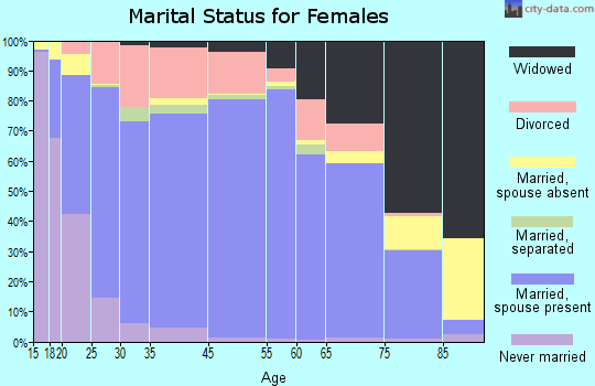 Sharp County marital status for females