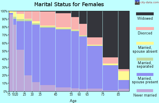 Montgomery County marital status for females