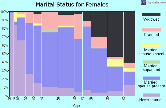 Clallam County marital status for females
