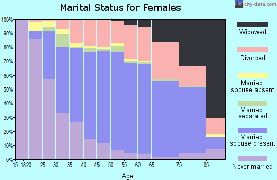 Nevada County marital status for females