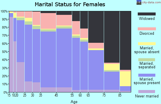 Monroe County marital status for females