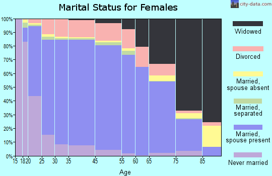 Roseau County marital status for females