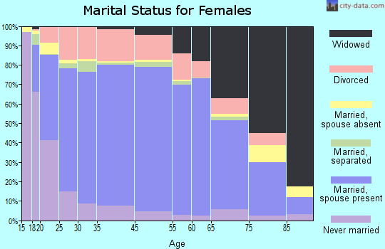 Moniteau County marital status for females