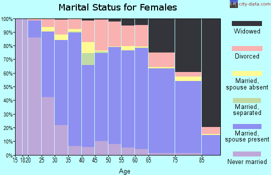 Latah County marital status for females