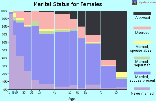 Orange County marital status for females
