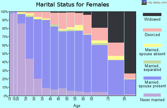 Hamilton County marital status for females