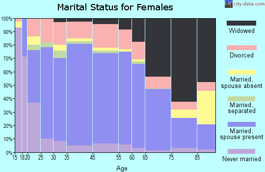 Nottoway County marital status for females