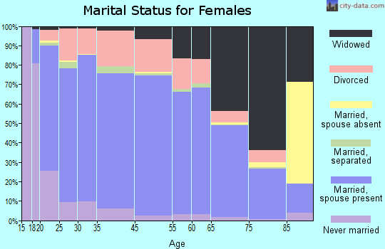 Habersham County marital status for females