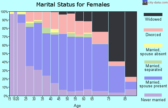 Lafourche Parish marital status for females