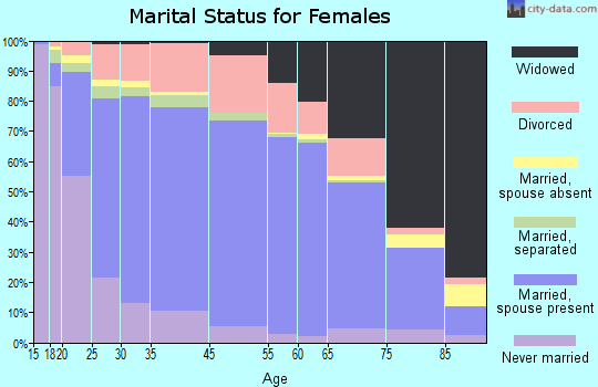 Ripley County marital status for females