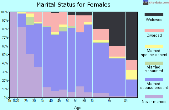 Gratiot County marital status for females
