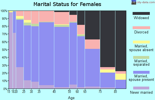 Norton County marital status for females