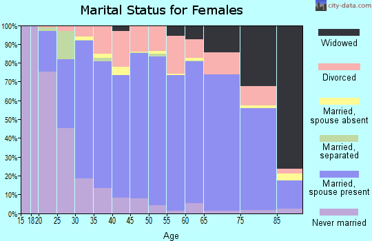 Hubbard County marital status for females