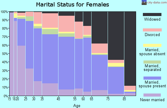 Phelps County marital status for females