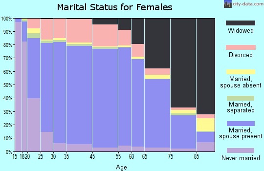 Putnam County marital status for females