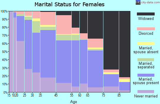 Dundy County marital status for females