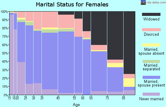 Ziebach County marital status for females
