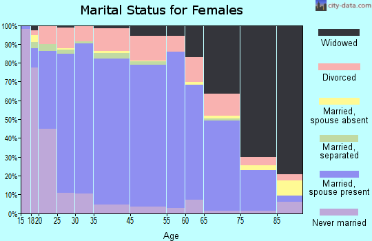 Edwards County marital status for females