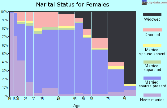 Waushara County marital status for females