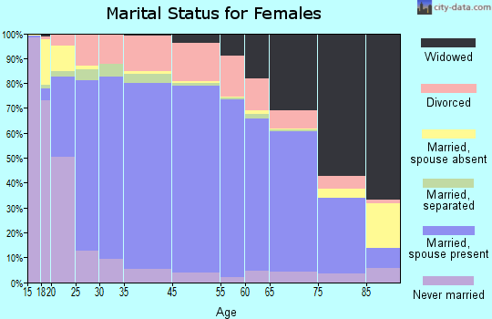 Union County marital status for females