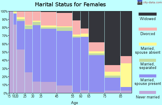Muscatine County marital status for females