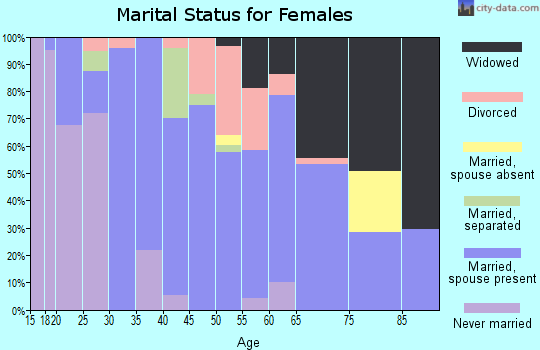 Harmon County marital status for females