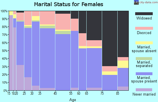 Livingston County marital status for females