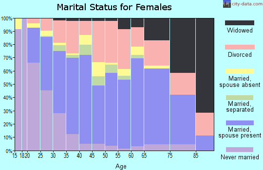 Tillamook County marital status for females