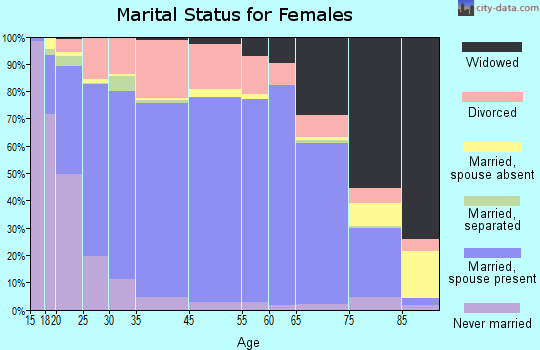 Scott County marital status for females