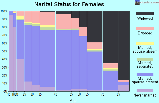 Montgomery County marital status for females