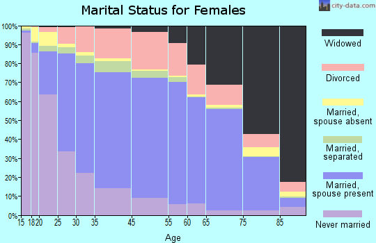 Pasquotank County marital status for females