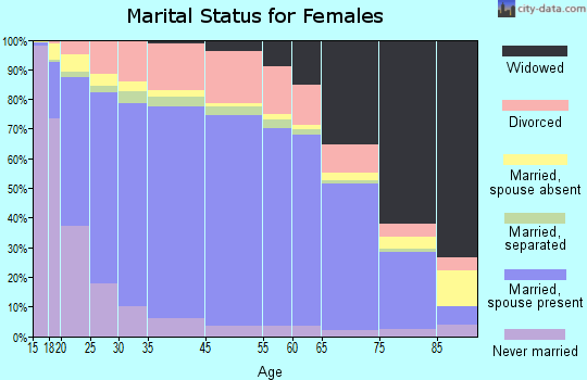 Winnebago County marital status for females