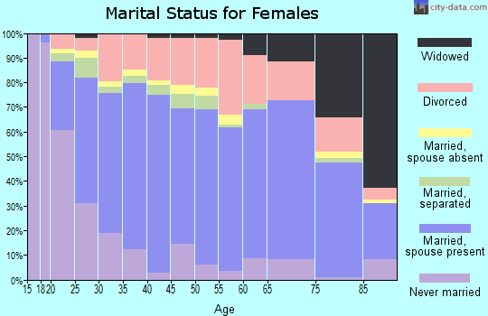 Weber County marital status for females