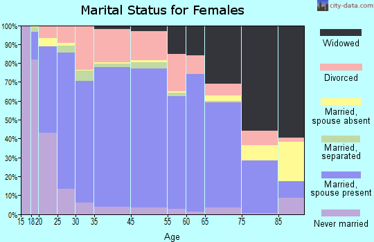 Van Buren County marital status for females