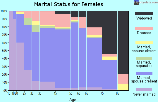 Greenlee County marital status for females